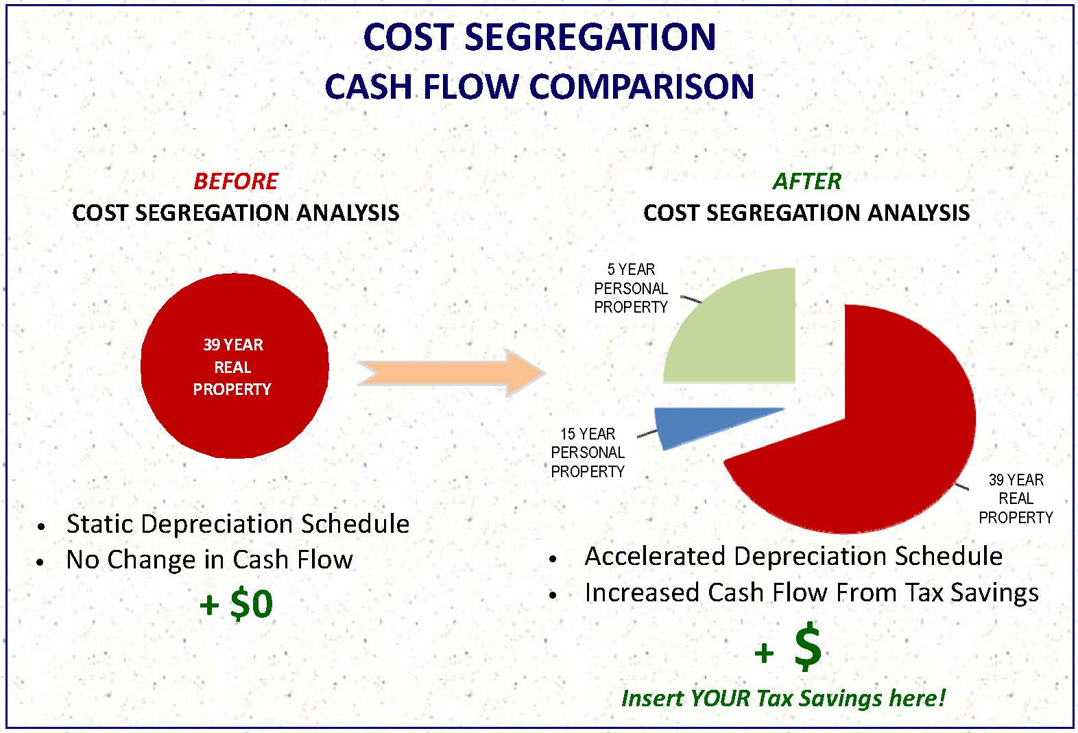 Cost Segregation Study Tax Savings Paragon International