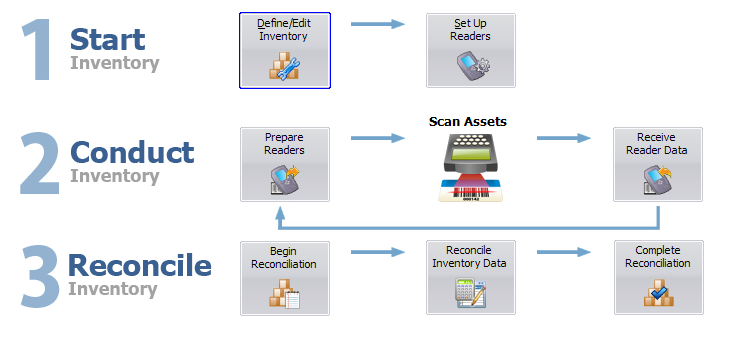 Inventory tracking process