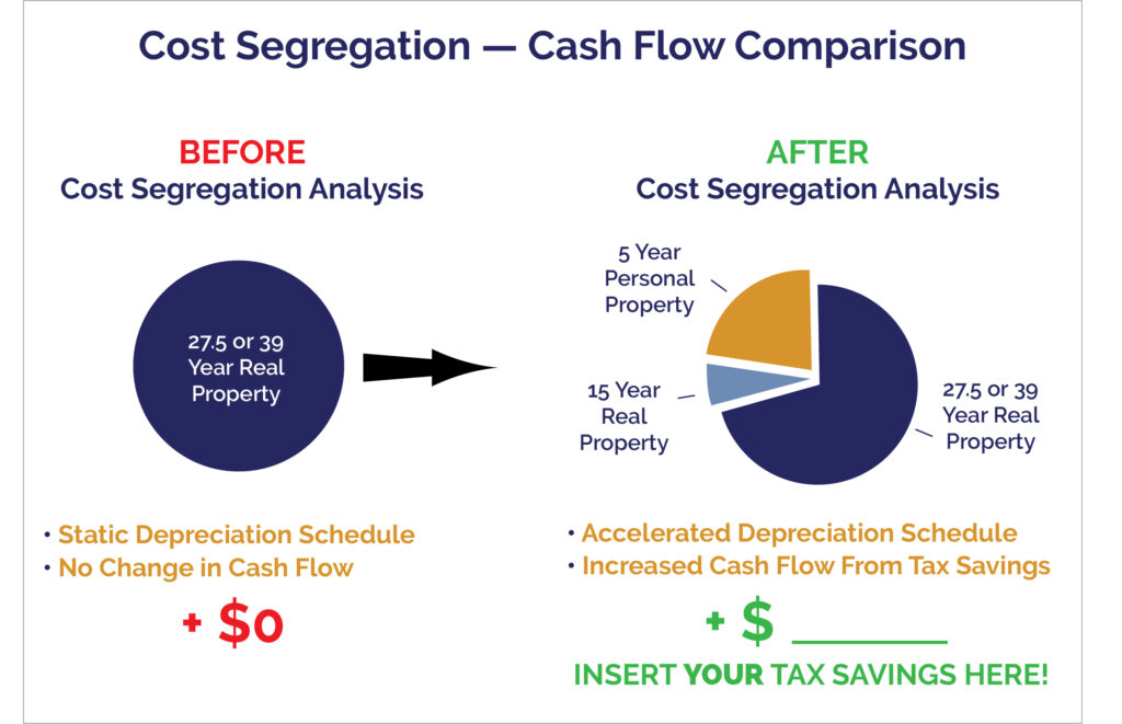 Cost Segregation Cash Flow Comparison chart