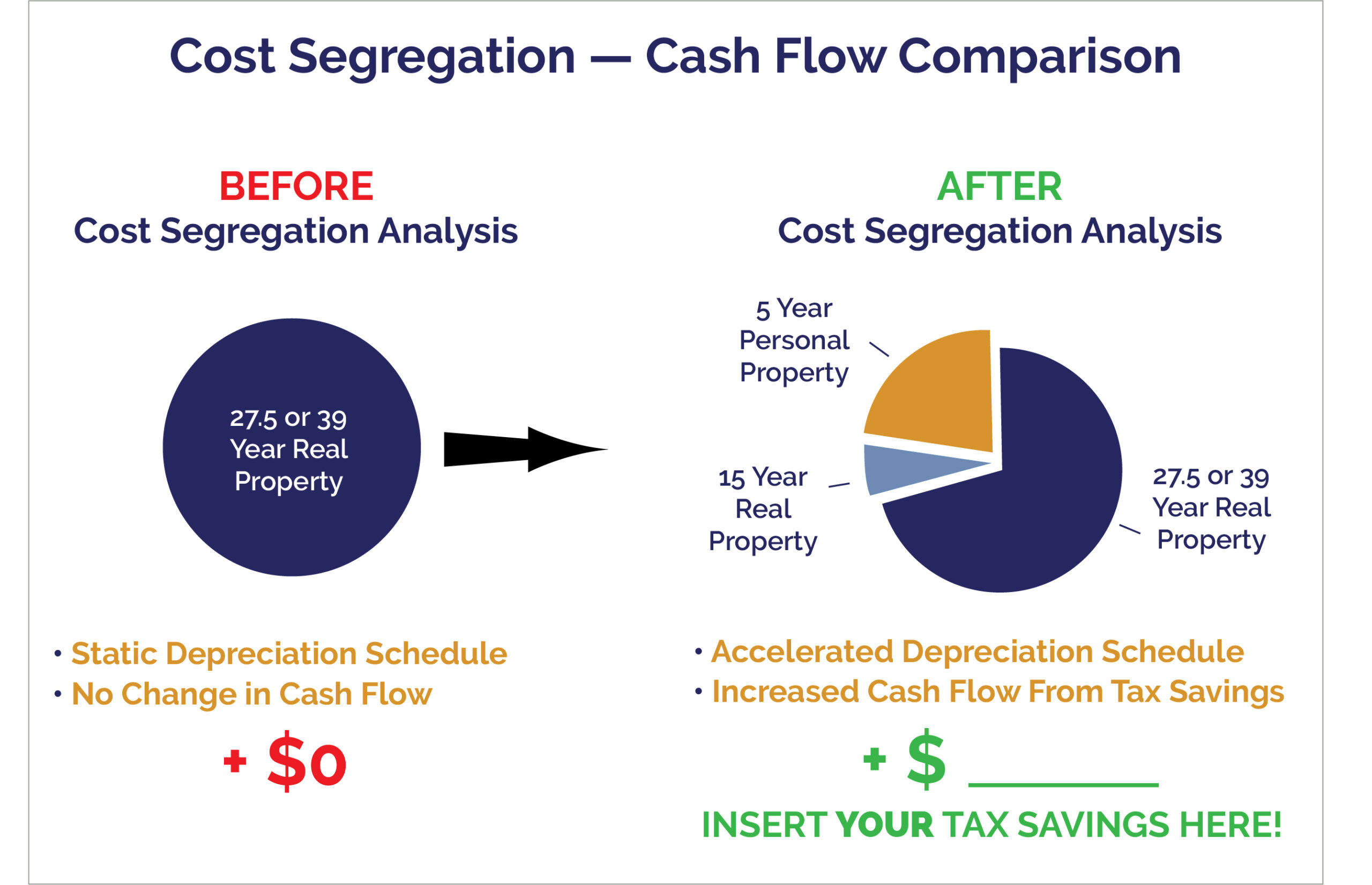 Paragon Cost Segregation Cash Flow Comparison Chart