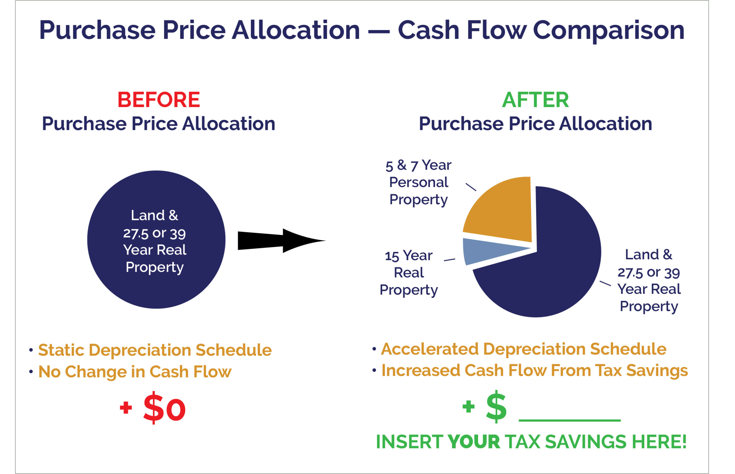 Purchase Price Allocation Cash Flow Comparison