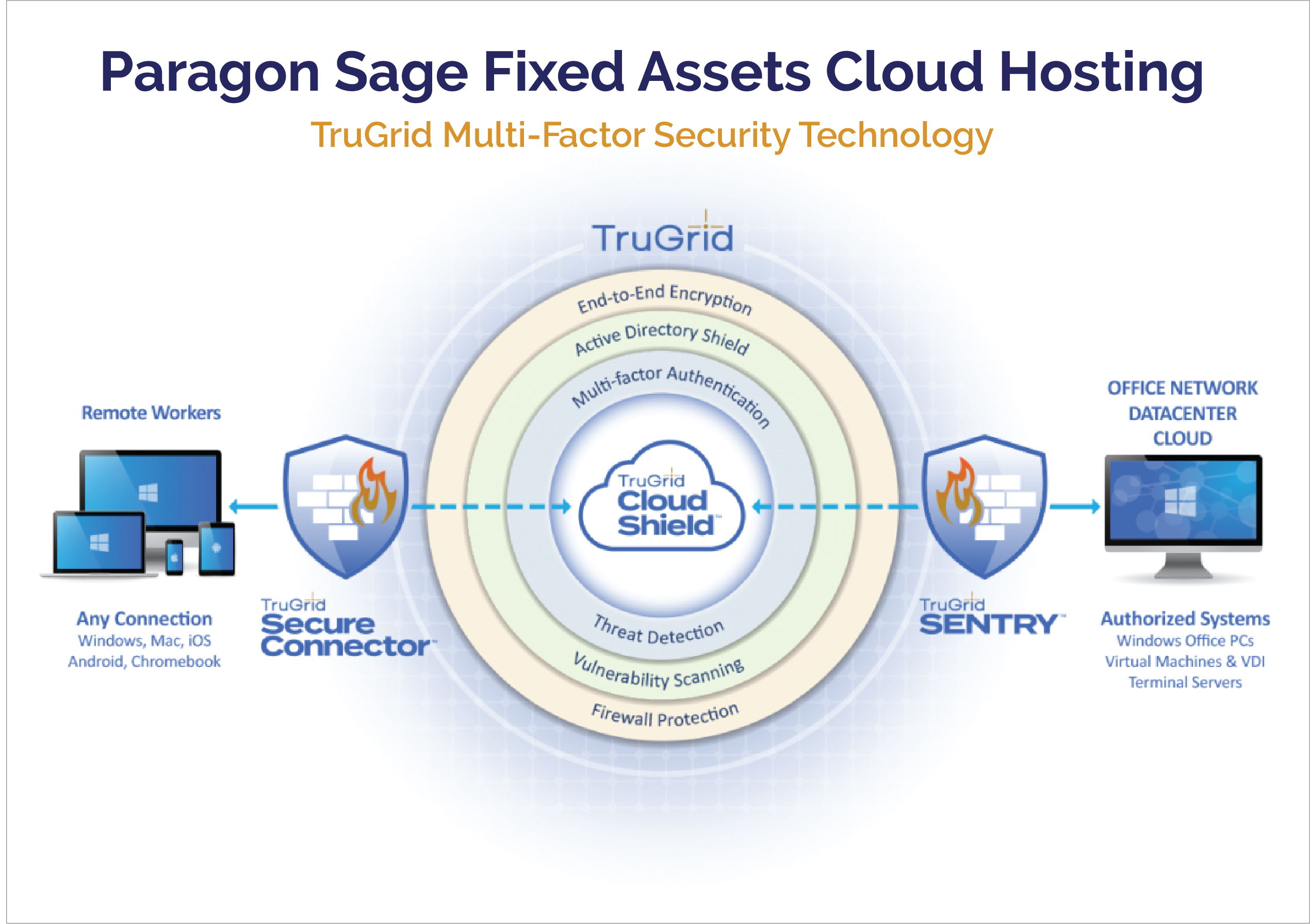 Paragon TruGrid Security Cloud Hosting