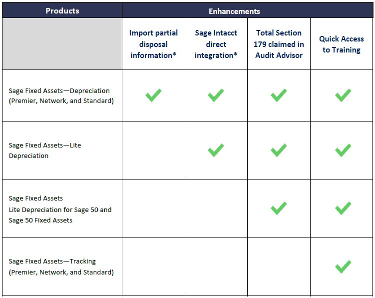 Sage Fixed Assets 2022.1 Enhancements table