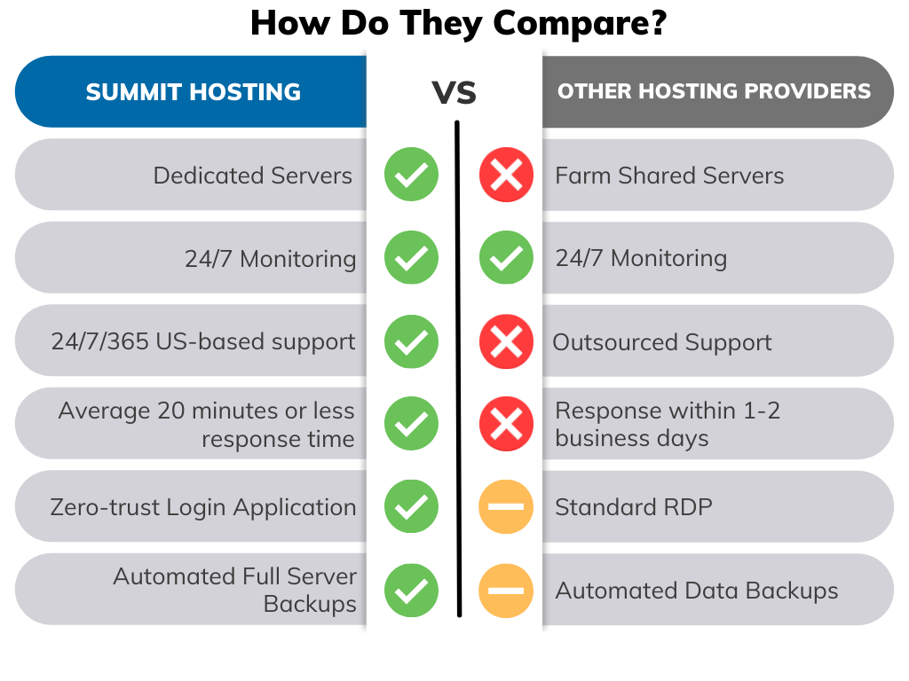 Paragon's Cloud Hosting vs Others